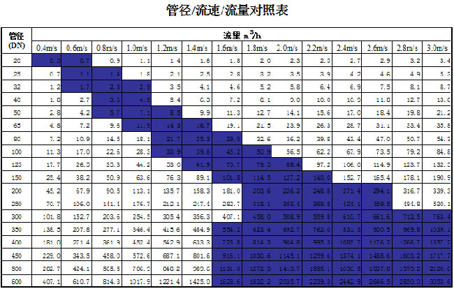 管道直徑、流量、流速、壓力之間的關(guān)系